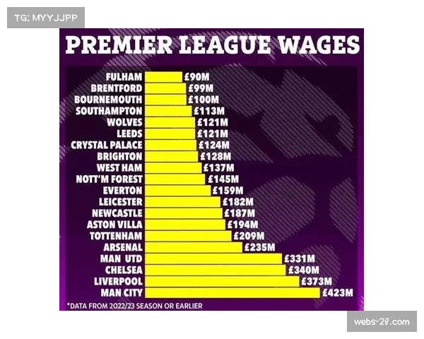 英超球队薪资支出占主导 九队跻身欧洲薪资前二十